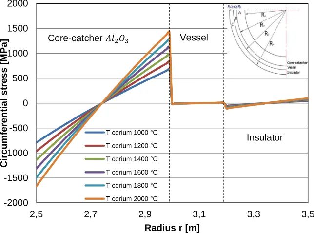 Fig. 6: Radial temperature variation in the hemispherical bottom head for T(R 4) = Twater = 100°C