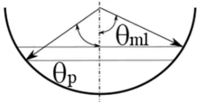 Fig. 10: model for the estimation of thermal flux in the presented model:  θml=78° and θp=67°