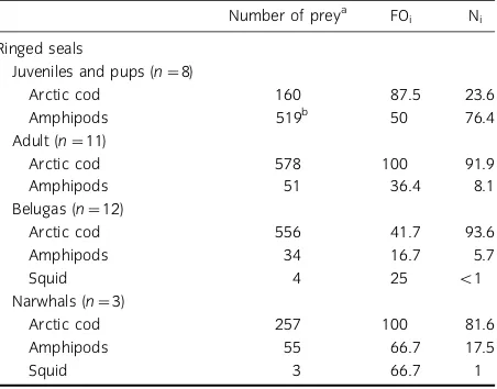 Table 2 Number of prey, frequency of occurrence (FOi) and percentcomposition (Ni) of ringed seal, beluga and narwhal food items.