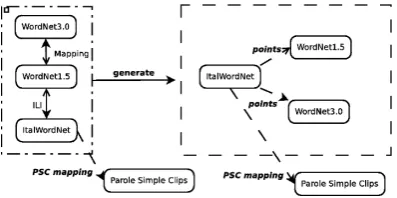 Figure 1: ILI and WordNet1expand the IWN; the mapping to PSC adds more.5-WN3.0 mappingdimensions.