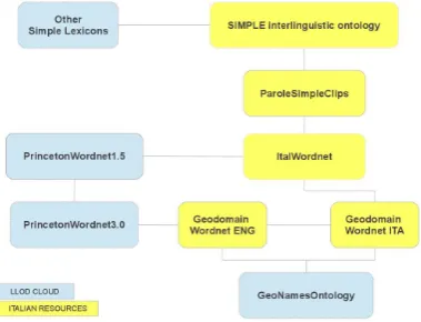 Figure 4: The linguistic linked data network forItalian