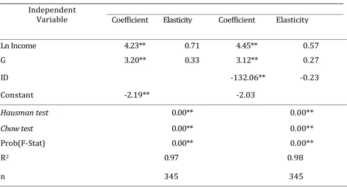 Table 2. The influence of Gini Index and Index  Distribution on Economic Growth  Dependent Variable : Economic Growth 