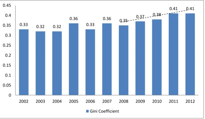 Figure 1. Gini Coefficient of Java Island 2002-2012   Source: Central Bureau of Statistics 