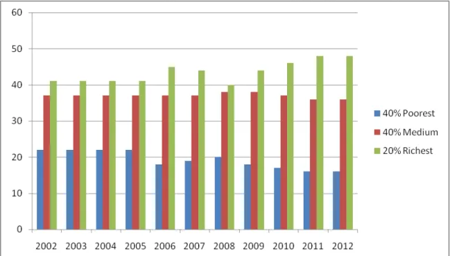 Figure  2. The Distribution  of The Income of The Three Household Categories in  Java, 2002-2012  