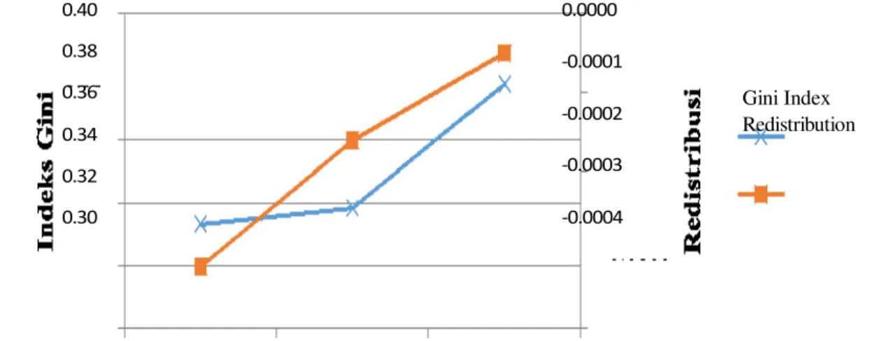 Figure 3. Gini index and Redistribution Income in Java Island Period 2008-2012   Source : Central Bureau of Statistics 