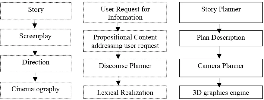 Figure 6 Parallels between Cinematic production, Discourse plan production and the Mimesis film system architecture 