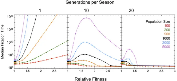 Figure 3 The capacity of ﬂuctuating selection to pro-