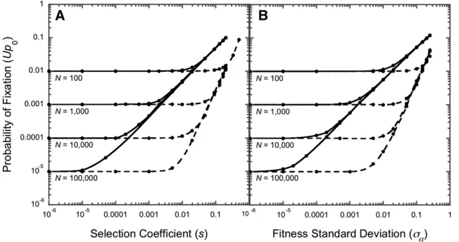 Figure 5 ﬁxation for a selected allele effectivelyhalved. Rapidly ﬂuctuating selection (dashed lines,tNprobability oflines,0 = 1/N, (A)a = 1) expands the region where alleles(1,A 6¼ s.i s and t = 10a 1) and (B) with random growth parameters)