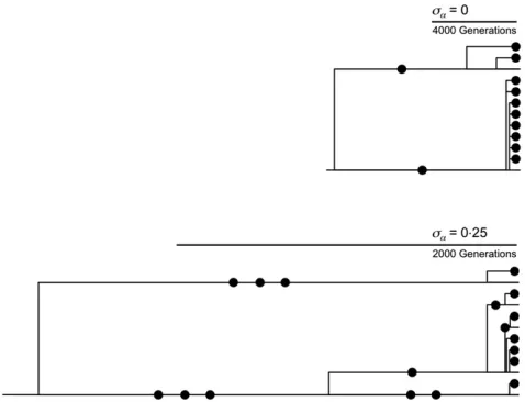 Figure 6 Forward simulations of the impact of ran-(A) Simulations with symmetricaﬁlength (dom genetic drift, ﬂuctuating selection, and periodt) on the probability of ultimate ﬁxation of anew allele, p0 = 1/N in a population sized N = 103