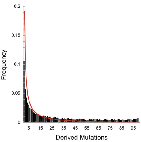 Figure 8 The impact of10on polymorphism. (A) Heterozygosity as afunction of population size (growth rate (withtion [The number of alleles is less affected byﬂin both small (large (broad red line denotes the neutral expecta-tion