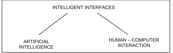 Figure 2.1. Intelligent User Interfaces’ two major fields of research [21]