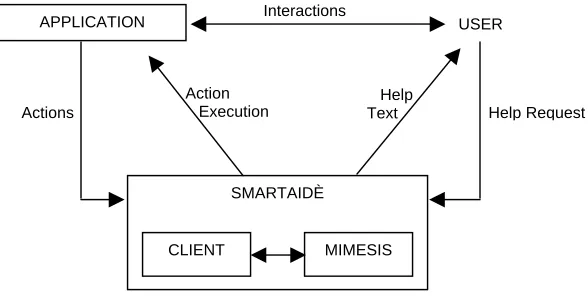 Figure 3.1. High-level view of SmartAidè help generation process 