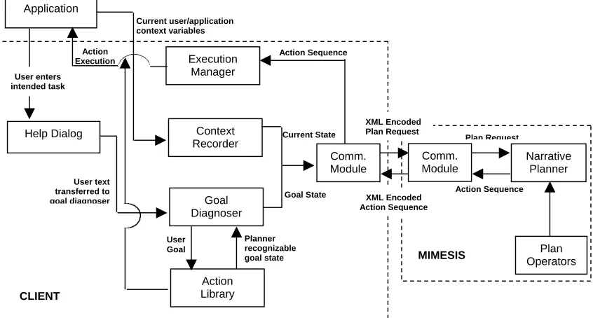 Figure 3.6.  SmartAidè architecture 