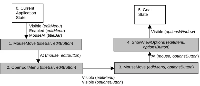 Figure 3.7. A Mimesis narrative plan. Gray rectangles represent actions and are labeled with an integer reference number, the actions’ names and a specification of the actions’ arguments
