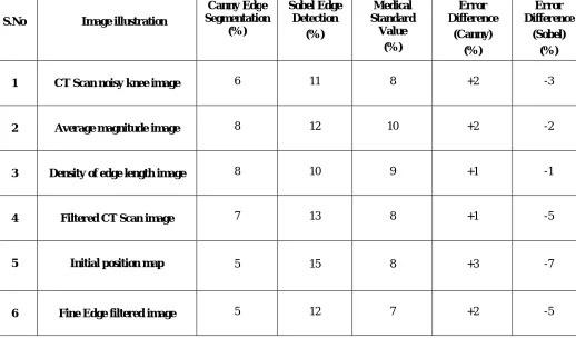 Fig.6 Shows the comparative analysis of canny edge detection value, Sobel Operator value and the Medical standard value which is collected from the standard Hospital