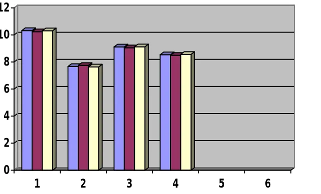 Fig 6. Comparative Analysis Graph for Canny Edge Detection value, Sobel Value 