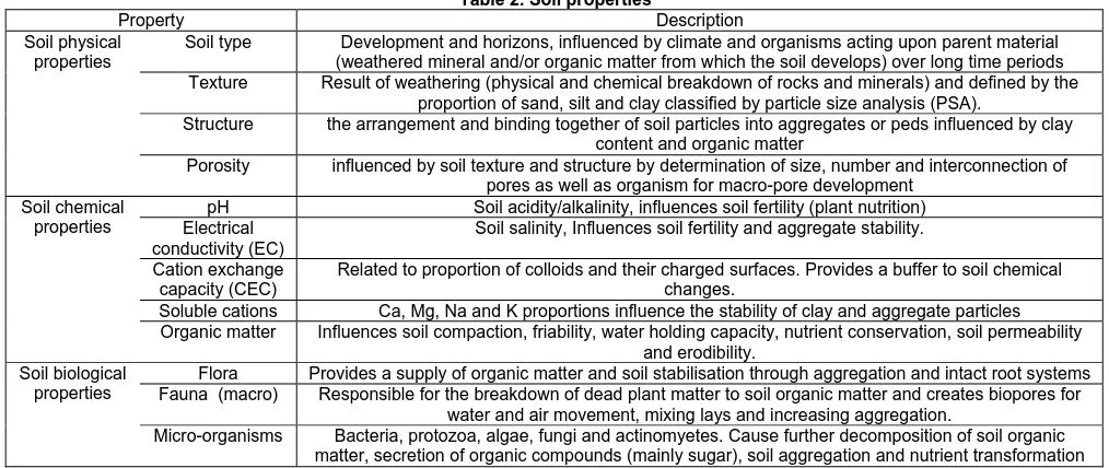 Table 2. Soil properties Description 