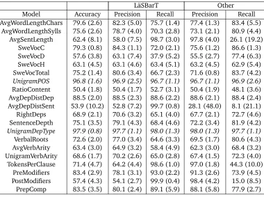 Table 2: Performance of the single feature models, italicised models consist of more than oneconcrete attribute