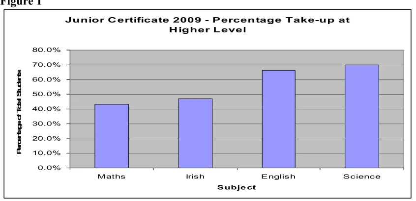 Figure 1Junior Certificate 2009 - Percentage Take-up at