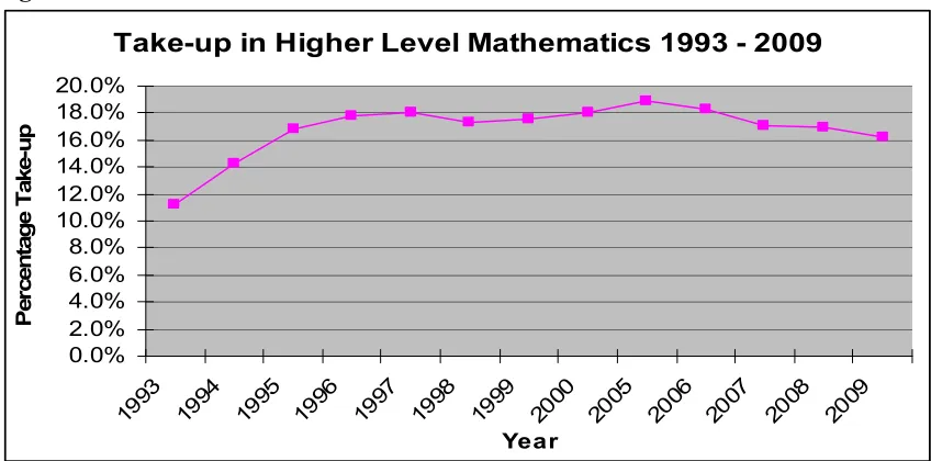 Figure 2Take-up in Higher Level Mathematics 1993 - 2009