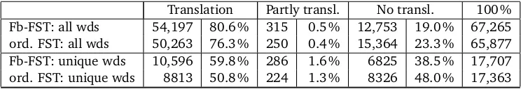 Table 4: Coverage of a North Saami FST-dictionary. The corpus is analysed with the ordinaryFST and an FST adapted to the Facebook orthography.