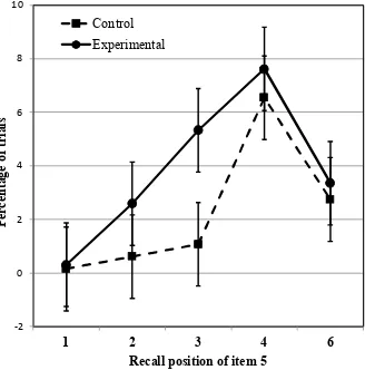 Figure 1. Percentage of trials showing an error for Item 5 as a function of presentation 