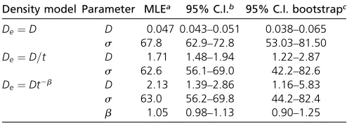 Table 1 Maximum likelihood estimates for Eastern European IBDdata