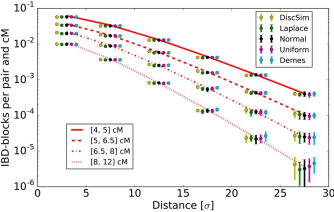 Figure 3 Simulated IBD block sharing com-mated SDs for each bin among the 20 runs tovisualize the uncertainty of the estimates.For every model, we ran 20 replicate simula-tions