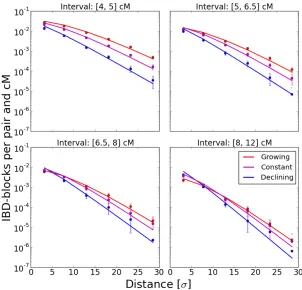 Figure 4 Various population density scenarios. Simulatedto the nearest integer value. For each scenario, 20 repli-cate runs were done.sured in generations, and at every stepnIBD block sharing per pair and cM in various density sce-narios was compared to th