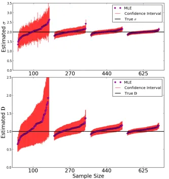Figure 5sample size, 100 simulations and subsequent pa-rameter estimates were run. Every •maximum likelihood parameter estimate of a singlerun