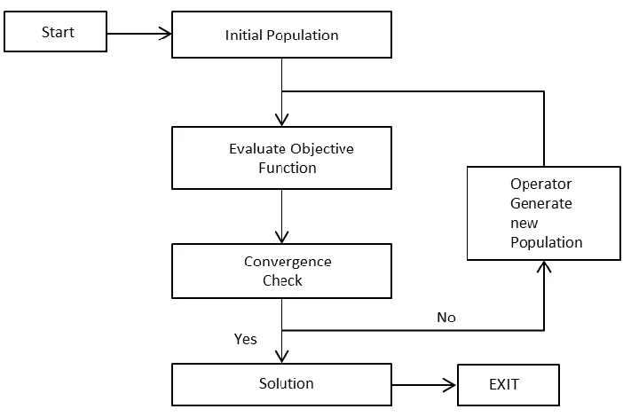 Figure 2.2: Genetic algorithm optimization scheme.  