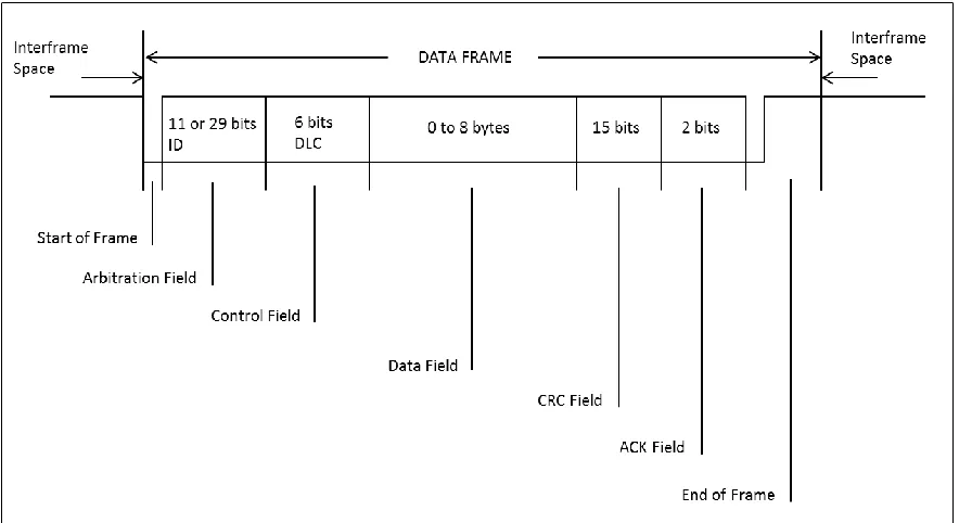 Figure 2.3: CAN data frame adapted from Bosch GmbH 1991. 