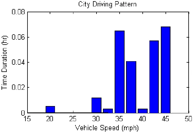 Figure 3.3: GA optimal driving pattern for city scenario with the lowest fuel consumption