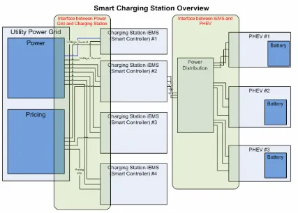 Figure 1: The Smart Charging Station Architecture 