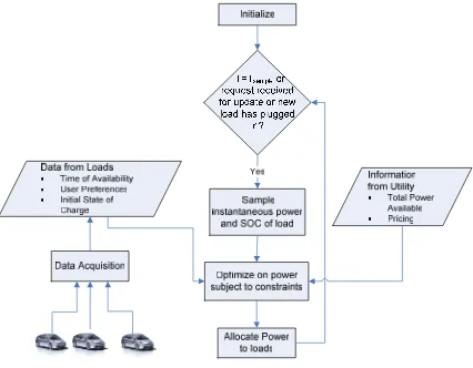 Figure 2: Flow chart of the iEMS operation 