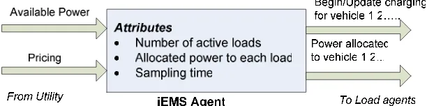 Figure 9: iEMS agent 