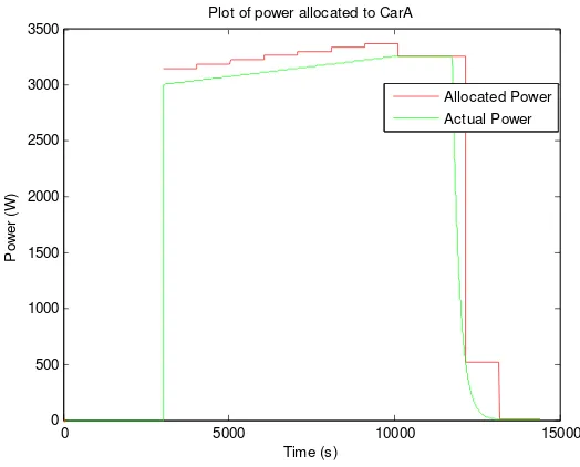 Figure 12: Plot of power consumed and power allocated (CarA)  