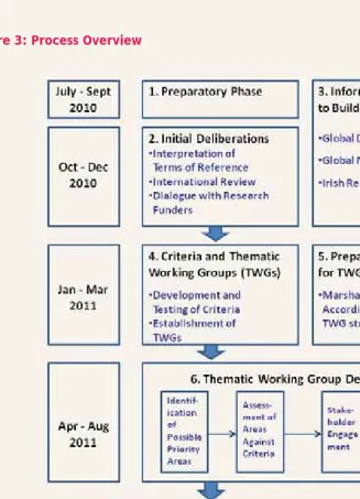 Figure 3: Process Overview 