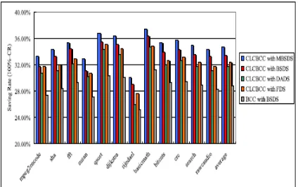 Fig 10  Comparison of dictionary selection algorithms using CLCBCC and BCC approach on C62×× target