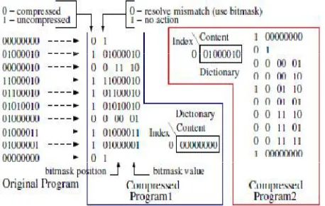 Fig 3 Different Dictionary Selection Methods 