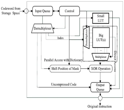 Fig 7 Logic diagram of decompression engine. 