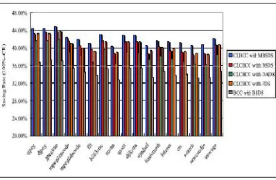 Fig 8 Probability distribution of all codeword types  using CLCBCC with FDS on ARM target 