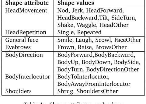 Table 1: Shape attributes and values