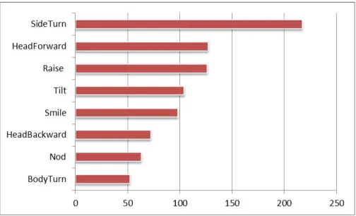 Figure 3: Most frequently occurring turn management behaviours