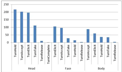 Figure 4: Turn management related types and body behaviours