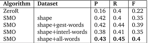 Figure 4, the classiﬁer does best at identifying TurnElicit and TurnAccept, whilst it cannot