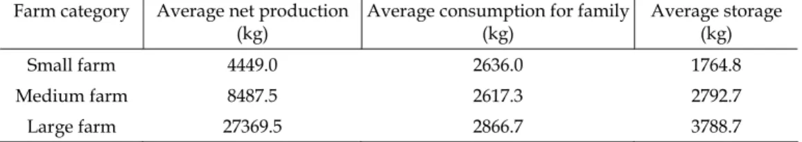 Table 1 gives the average production, consumption and storage of paddy by farm  category and it also reveals that average net production and storage of paddy increased  with farm size and average consumption were almost same