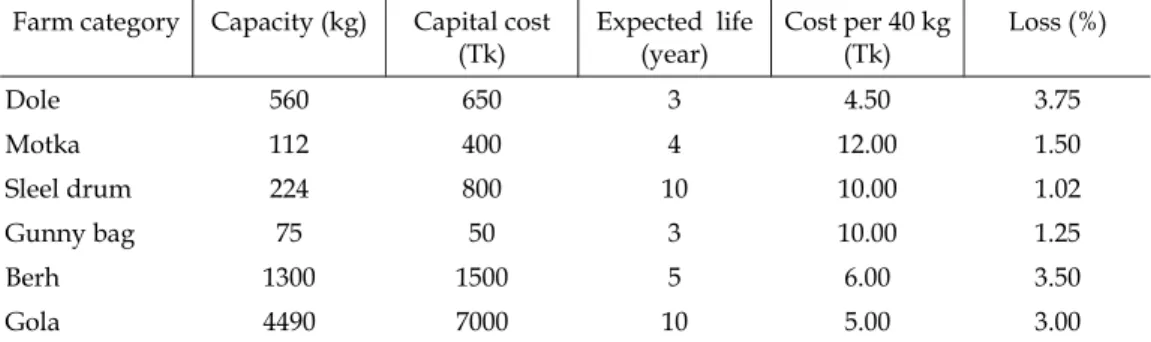 Table 2. Storage cost and loss of paddy in different storage structures   Farm category  Capacity (kg)  Capital cost 
