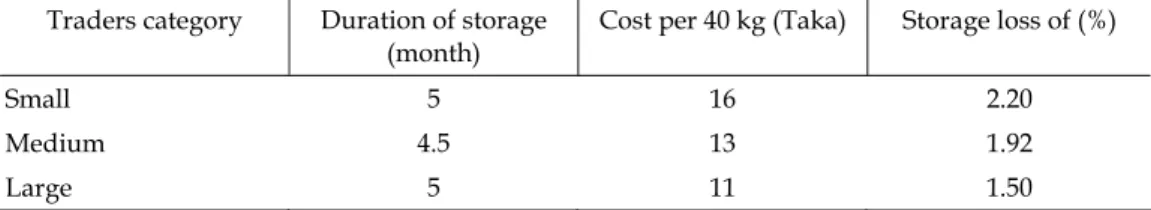 Table 5. Storage cost and loss of paddy stored in gunny bag kept in g odown by traders  Traders category  Duration of storage 