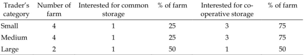 Table 8. Appreciation of common and cooperative storage by traders category  Trader’s 